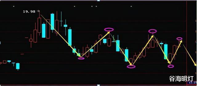 股价 中国股市：股票被套后，割肉还是拿着？还有别的办法吗？值得收藏