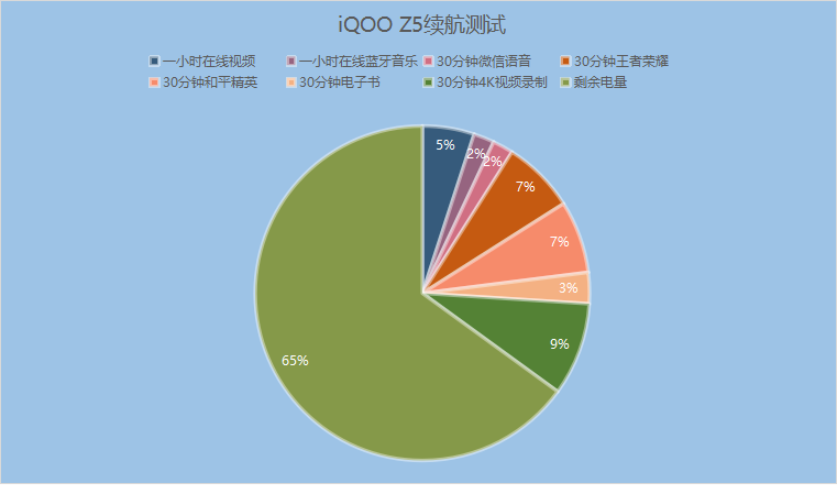 iqoo|5000mAh大电池实属王牌，iQOO Z5续航真的无敌