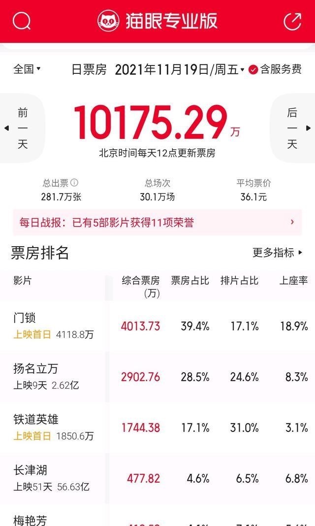门锁|范丞丞《门锁》上映首日收4013万，徐克《长津湖》收