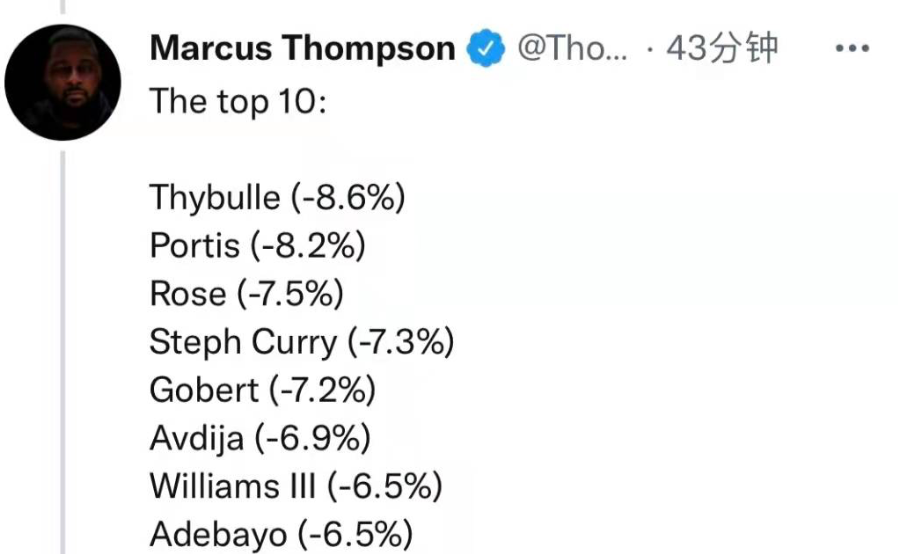 斯蒂芬·庫里|比戈貝爾還強！庫里這防守數(shù)據(jù)高居聯(lián)盟第四！這是犧牲進攻換來的