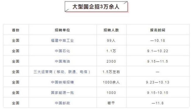 国企|多家国企单位开始秋招，计划共招录3万多人，往届生也有机会