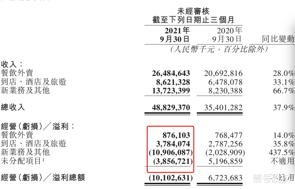 美团三季度营收近488亿,亏损100亿,有三大隐忧
