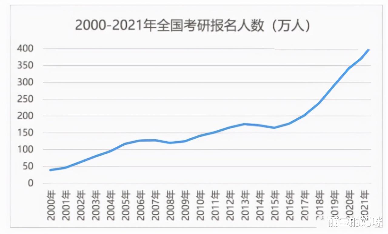 考研|22年考研上岸难度大，除了报考人数上涨80万外，还有2大现实阻碍