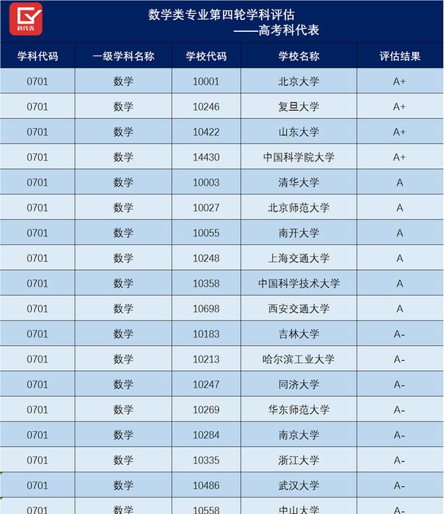 家庭教育|第五轮学科评估，数学学科竞争趋于“白热化”，谁有拿A+的把握？