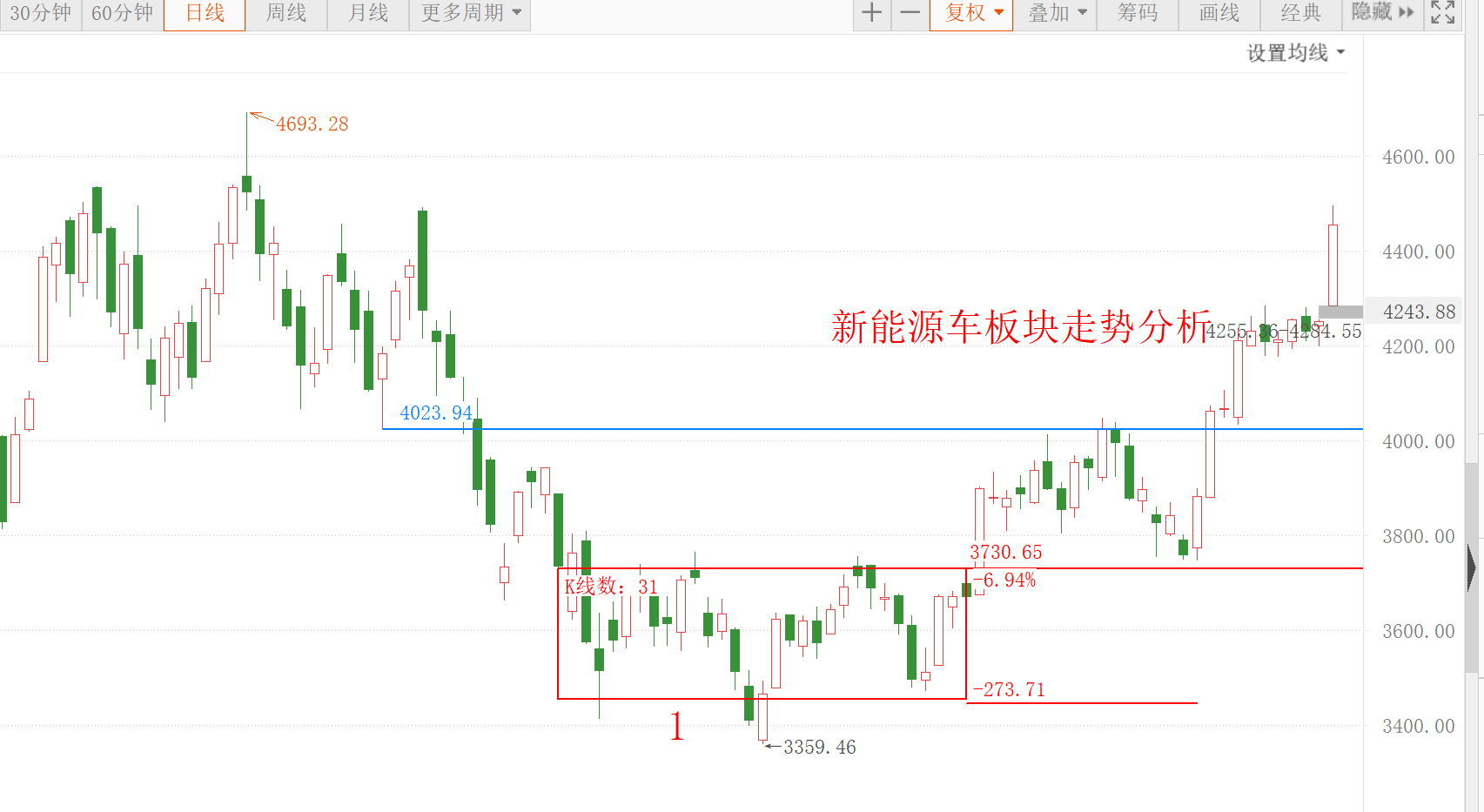 新能源 新能源车暴涨近5%!今天要减仓吗?