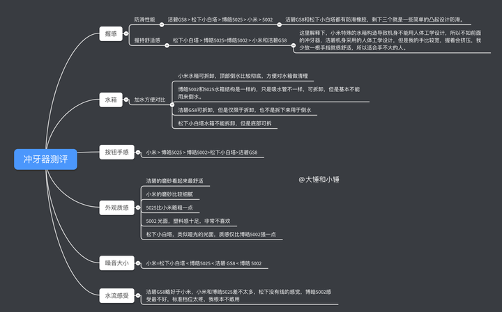 智商税|冲牙器是智商税？一篇带你揭秘其中奥秘，整理到头秃，收藏慢慢看