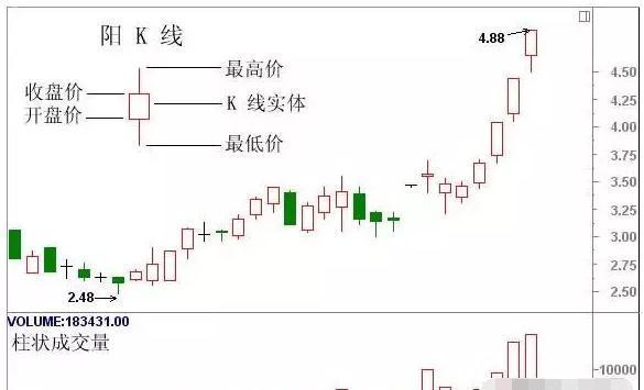 中國股市：散戶買股票前一定要把“K線”暗語摸透，全是幹貨！-圖3