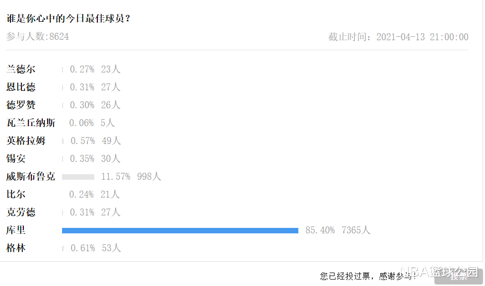 威斯布鲁克|威少25+14+14仍无缘今日最佳！很抱歉！你碰到NBA历史第一人了