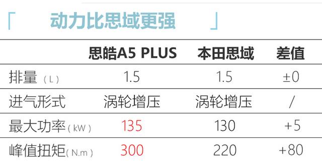 马力|谁说国产没有运动轿车？这车颜值超帅，1.5T比思域更强，8月上市