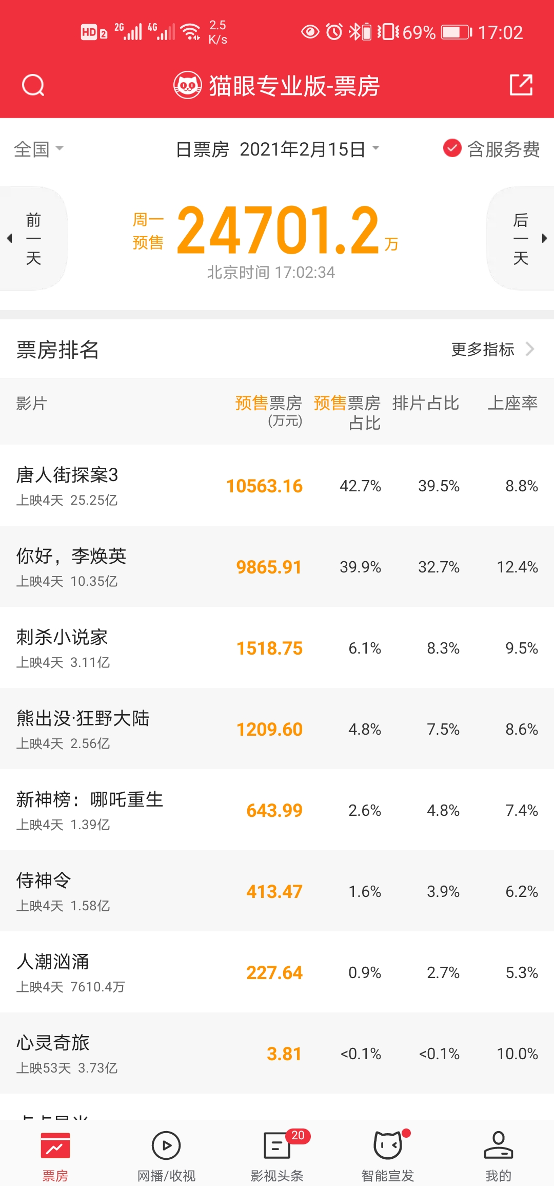 情人节|唐探3明天不好过,情人节仅卖6亿,上座率下滑30%,网友:都怪她