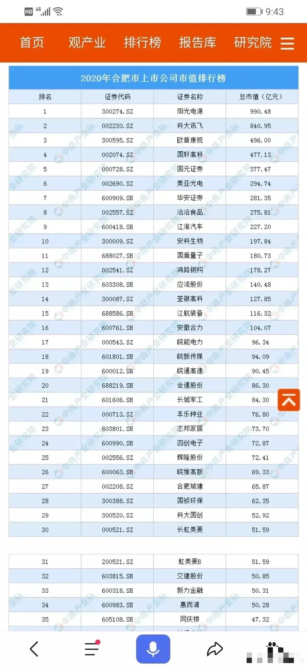 负债大军黄伟添 合肥35大上市公司市值：阳光电源最多，同庆楼最少，江淮汽车第九