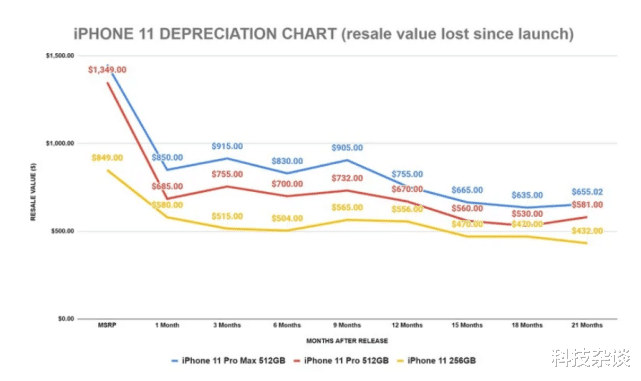 iphone11|iPhone 12贬值快还是iPhone 11贬值快，答案你根本想不到