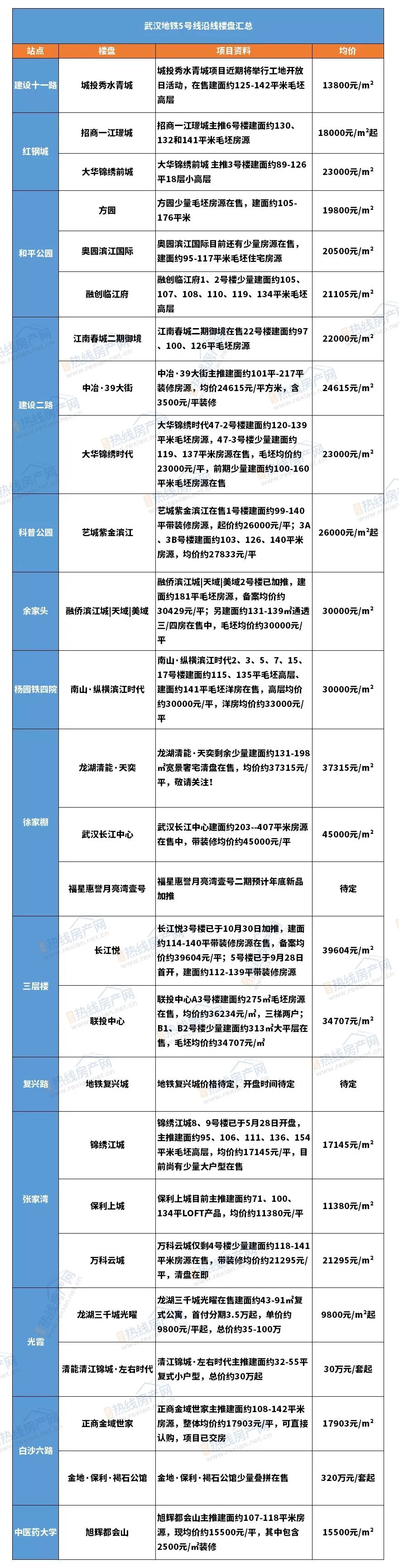 武汉地铁|地铁5号线开通在即，沿线最新楼盘整理来一波