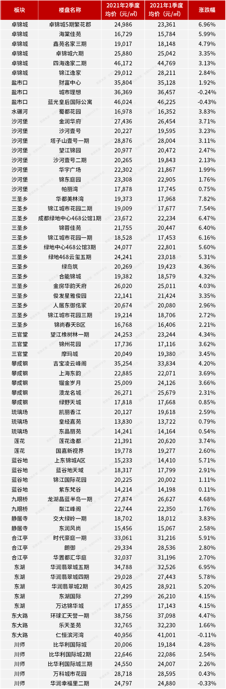 二手房|成都二手房成交量价齐涨, 活跃楼盘619个上涨, 115个下跌!