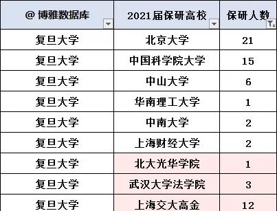 保研|东南大学、国际关系学院、兰大、山大等2022届保研率汇总！附排名