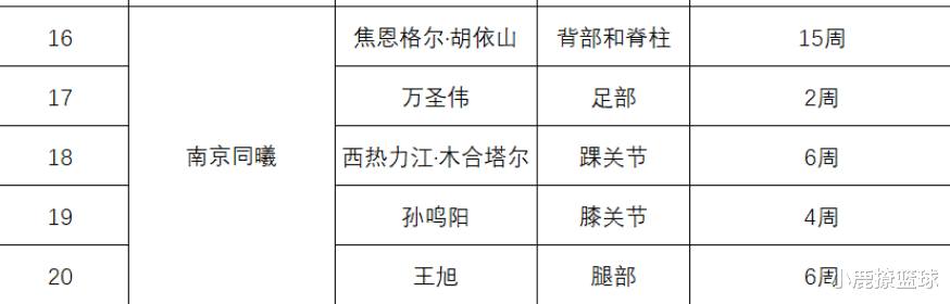 孙祥|正式官宣！新疆男篮旧将遭遇重伤，确定第二阶段报销