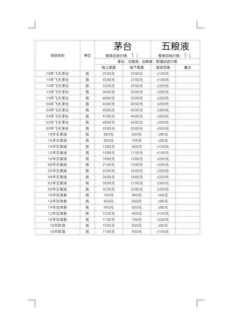  5月7日茅台、五粮液、剑南春、郞酒回收价格行情