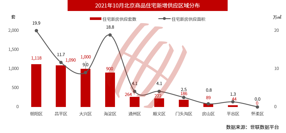 房价|北京新房供应大幅回落近5成，年底或将迎来销量小高峰？