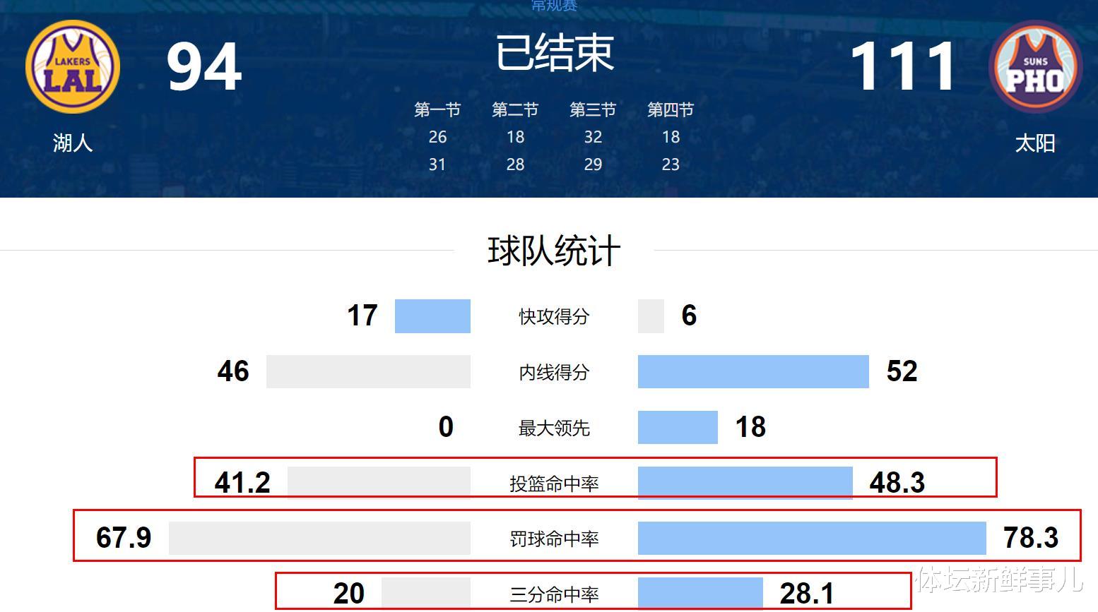 湖人隊(duì)|輸球又輸人！湖人94-112太陽，蘇群曝內(nèi)情，保羅引熱議，誰注意詹姆斯舉動