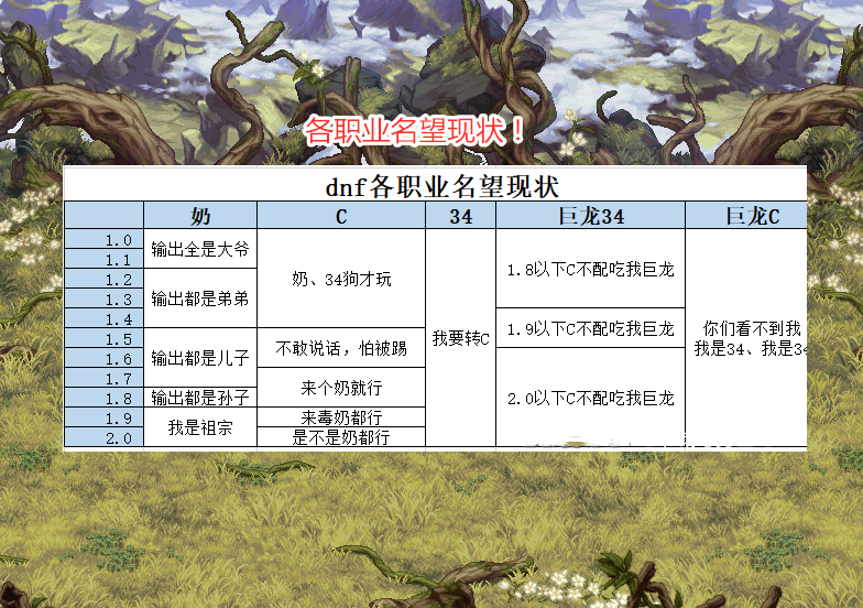 大学生|DNF:各职业名望值现状!一张图引起热议,1.8W巨龙斗帝才配吃