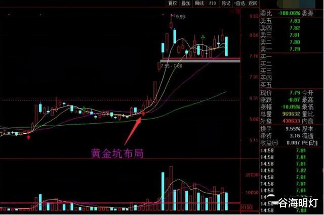 黄金 中国股市：牛股启动前都出现黄金坑，但有多少人能看懂？务必珍藏