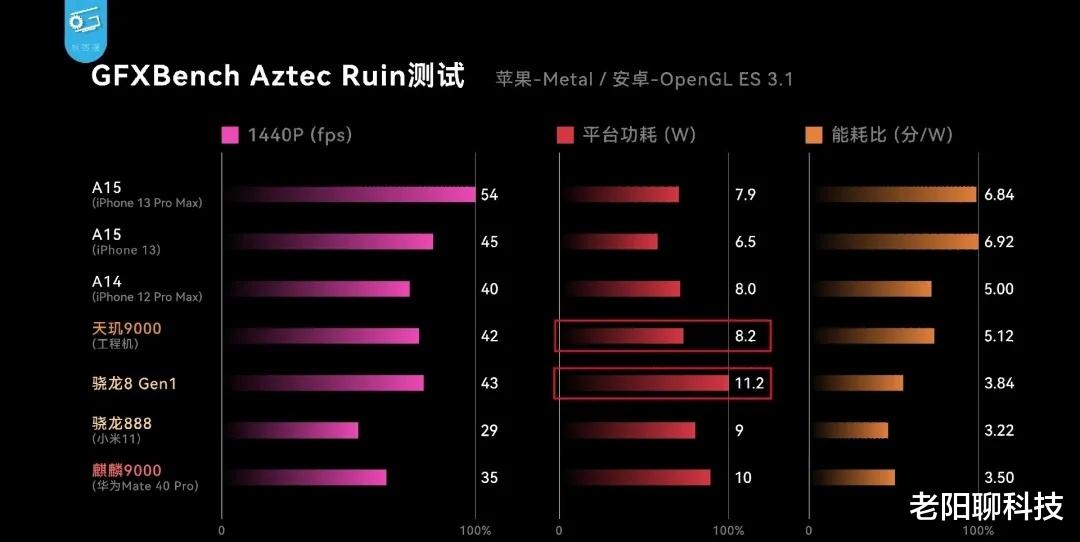 高通骁龙|天玑9000对比骁龙8Gen1，高通终于遇到了对手