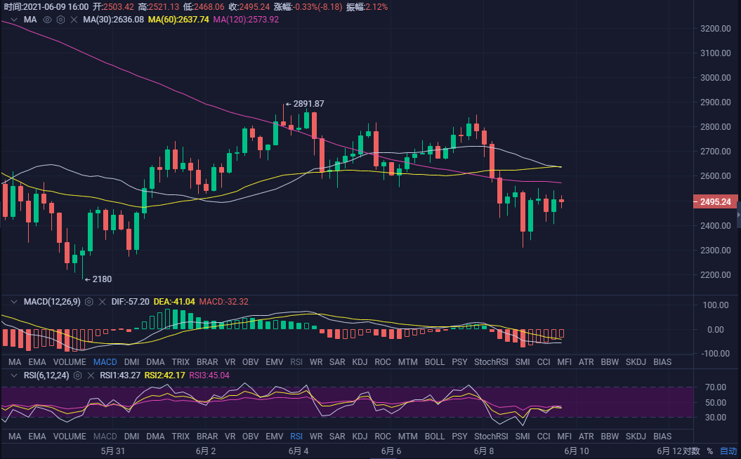 6.9BTC/ETH晚間行情分析及建議-圖3