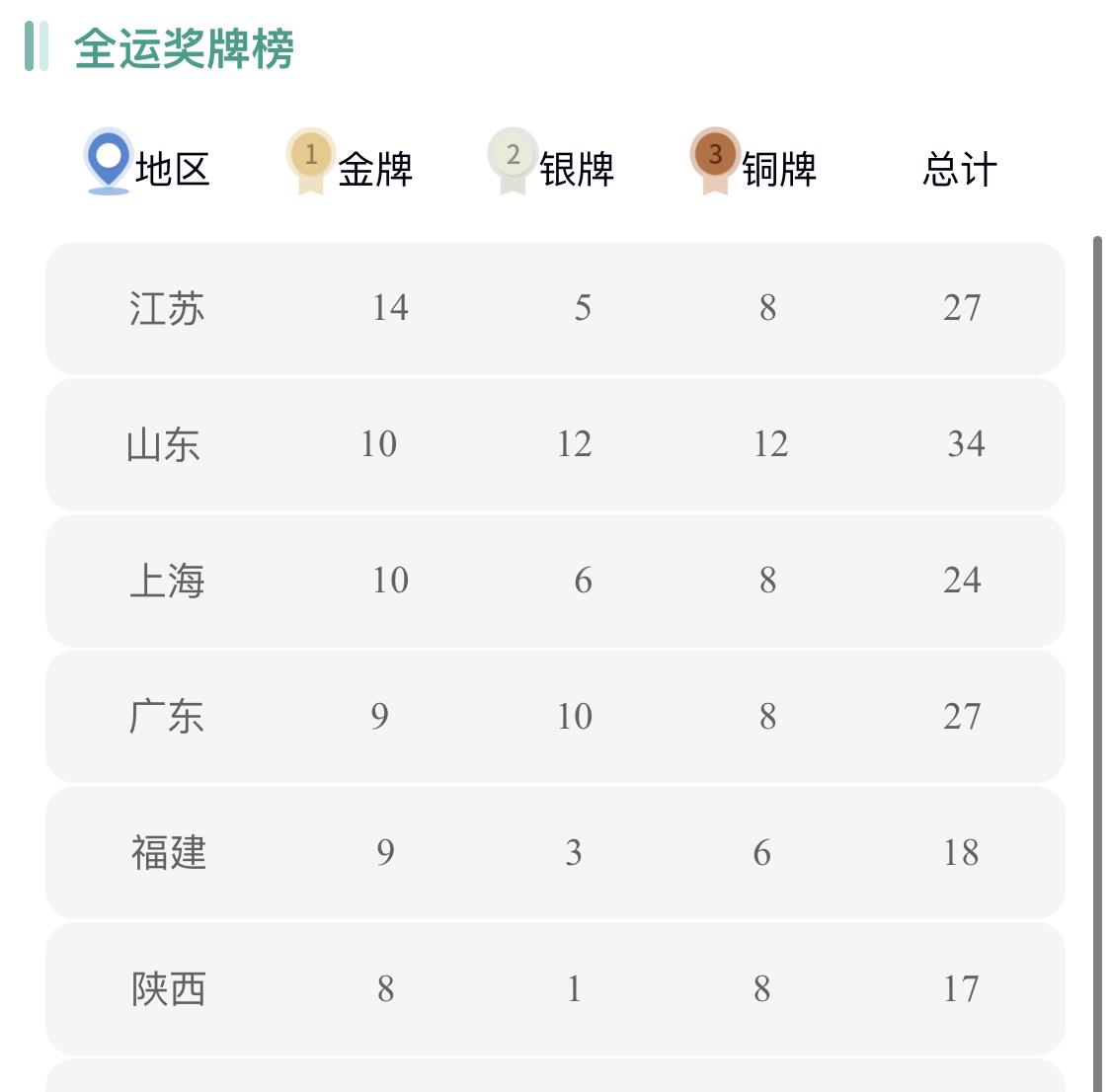 赵鑫鑫|全运会奖牌榜更新！江苏扩大优势，山东奖牌数最多，东道主掉队