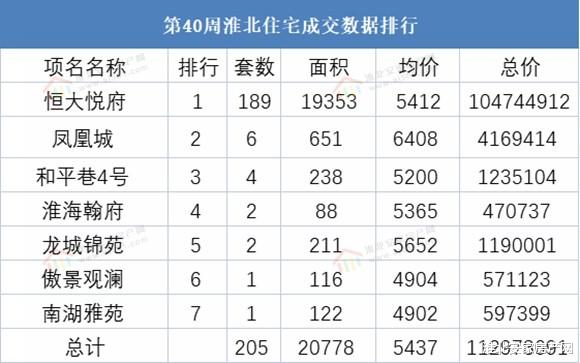 二手房|2021年第四十周淮北楼市 淮北备案235套