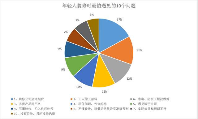 甲醛|我们采访了3000个客户，得出了现在年轻人装修时最怕遇到的10个问题