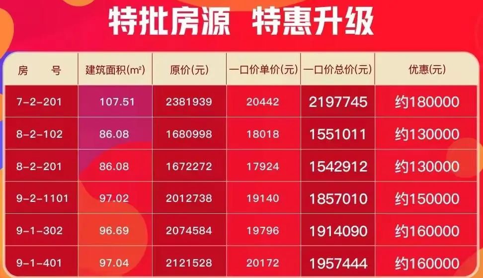 梅江|惊喜价频出！市区新盘135万起，新梅江精装改善盘送车位！