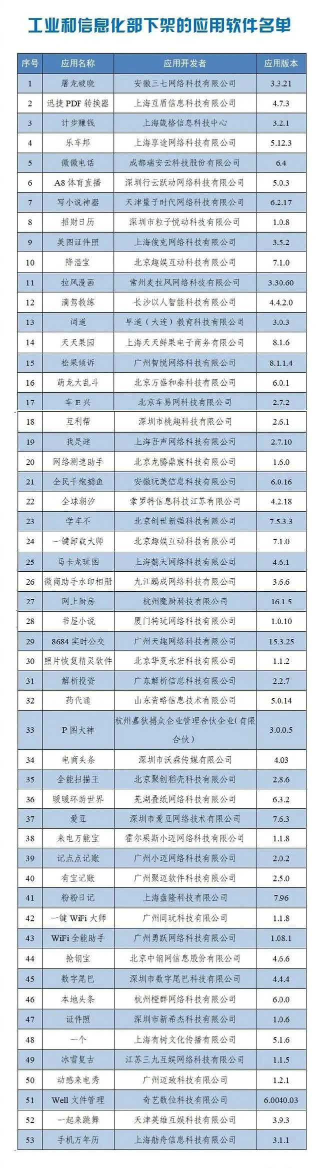 蓬莱市融媒体中心 关于下架侵害用户权益APP名单的通报