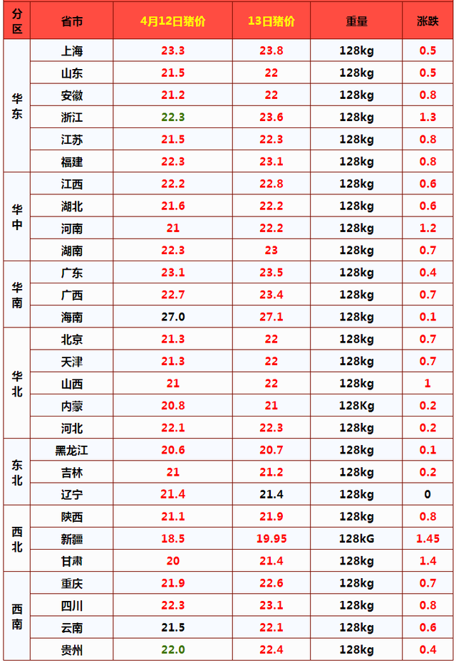 生猪价格 猪价“牛气冲冲”，一天涨1.2元，冲破15元在即？2个不利预警