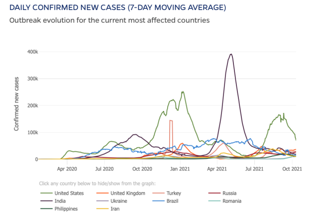 范上官|全球新冠疫情正在消失？专家研究后表示：暂时无法解释