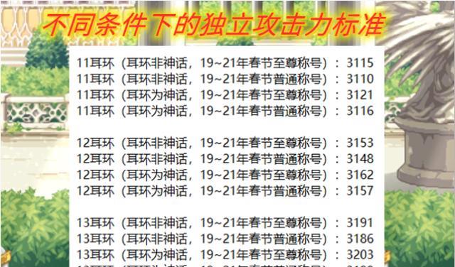 地下城与勇士|DNF：固伤职业打团新标准，3000独立才算及格，低于2900没人要