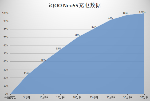 芯片|试玩iQOO Neo5S，我狠狠打了自己一巴掌