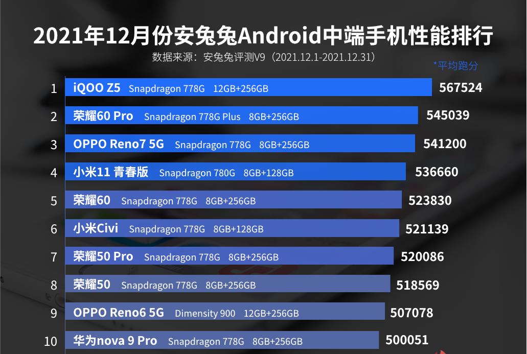 iqoo|跑分第一的中端机，骁龙778G+满血LPDDR5+五千电池，到手价仅1429