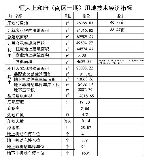 鹿泉|恒大布局鹿泉区项目部分规划曝光 拟建6栋住宅及幼儿园