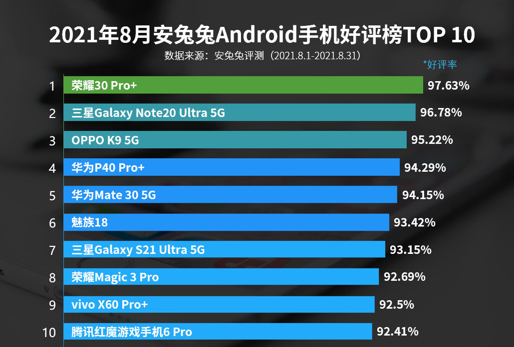 华为荣耀|最新安卓手机好评排名：荣耀第1，魅族18上榜，小米出局
