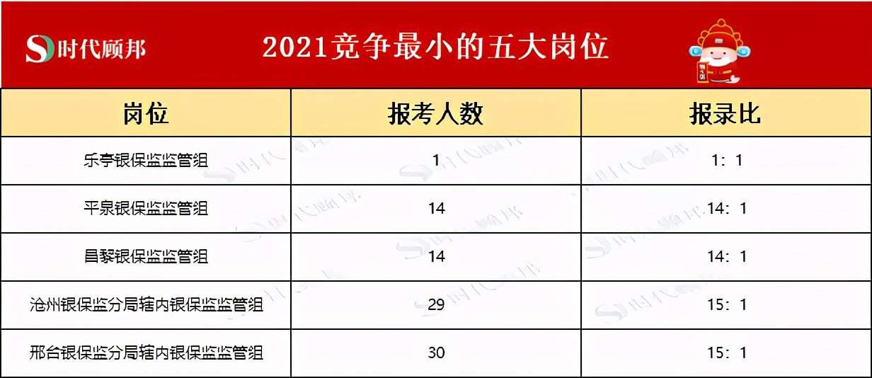 银保|2022年银保监会招聘考试:河北银保监会招录情况分析!