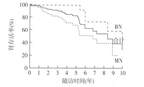 爱肾网|患了肾病,多久会尿毒症?这类肾病最快会毒!