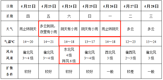 牛哥观察 阜阳市气象局：今夜到明晨阜阳市能见度较差，部分地区可能出现大雾