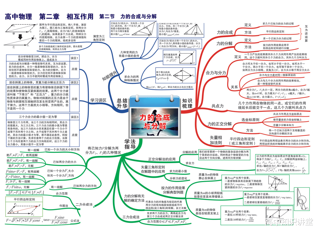 高中物理|高中物理思维导图大全，32页帮你梳理三年重要知识点！
