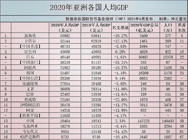 亞洲人均GDP榜單：新加坡第一、日本第四，我國排在第幾？-圖2