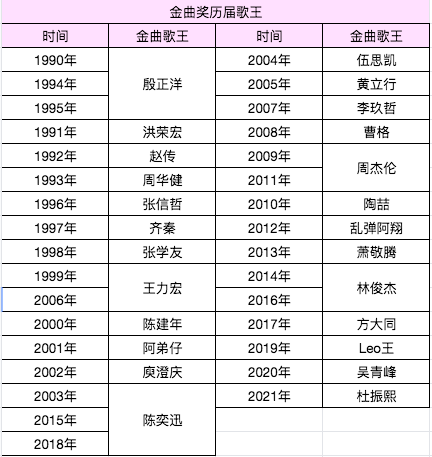 金曲奖|金曲奖之历届歌王都是谁？