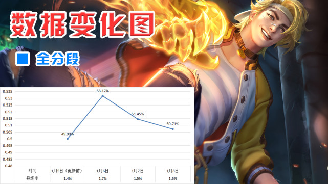 孙尚香|S26赛季更新后三日数据变化：孙尚香原地起飞，司空震跌落神坛