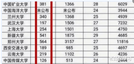 老白侃学习|21年“双一流”大学录取名单出炉，一学校的复读生约占总人数25%