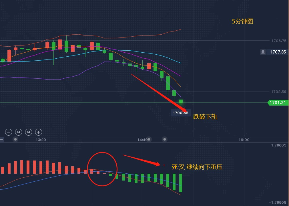 黄金 黄金有想破位的兆头？
