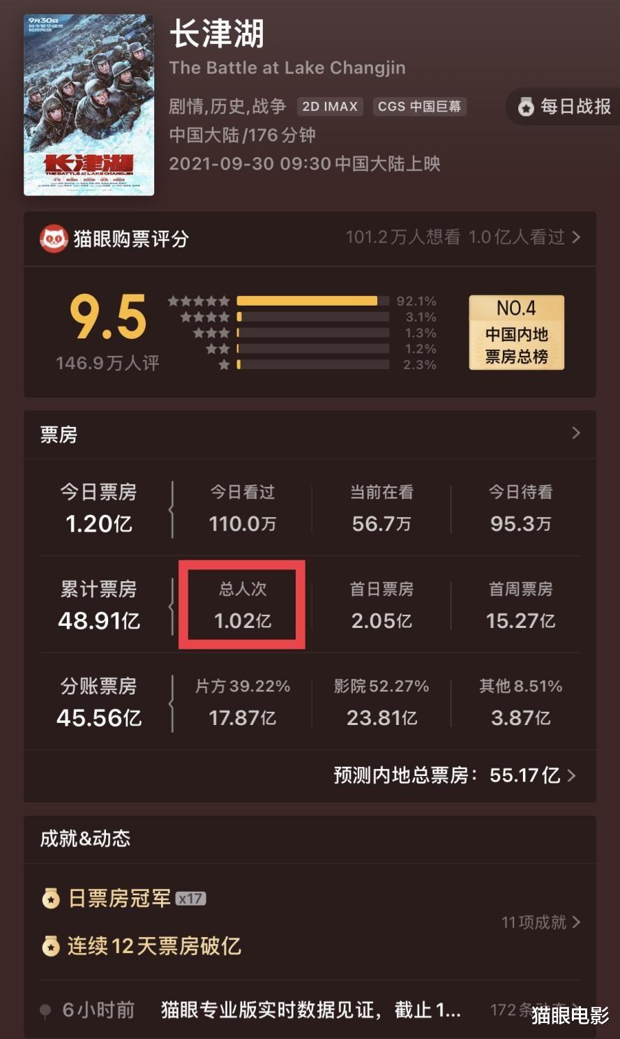 易烊千玺|长津湖观看人次破亿！易烊千玺票房破80亿，火车长镜头戏太难拍