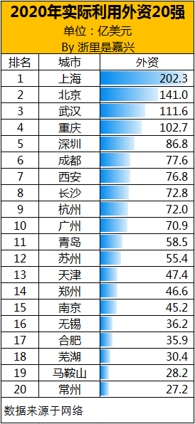 这里是嘉兴 2020年利用外资20强，广州勉强前10，马鞍山入围，嘉兴在哪？